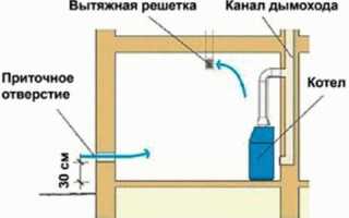 Вентиляция в котельной частного дома: требования, нормы, устройство