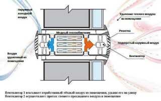 Паспортизация систем вентиляции