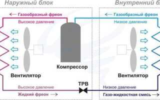 Устройство и принцип работы кондиционера