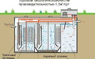 Особенности обслуживания септиков и канализационных систем, какие работы проводятся при обслуживании