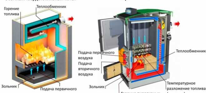 Дровяные котлы отопления