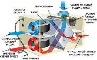 Особенности системы вентиляции с рекуперацией тепла, ее принцип работы