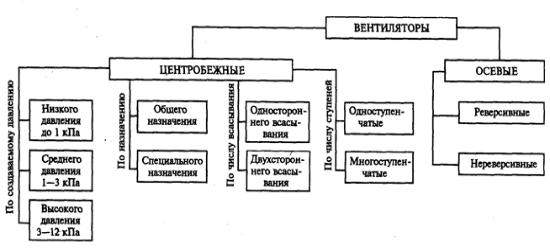 Классификация вентиляторов