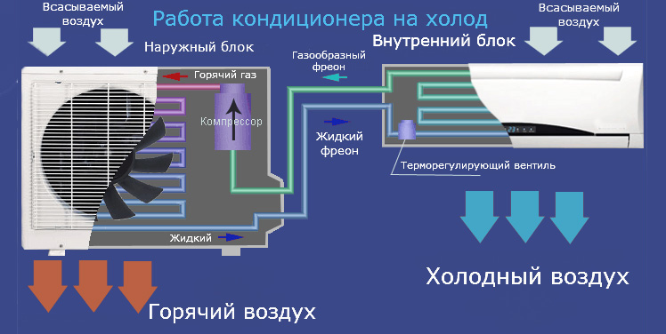 принцип работы кондиционера