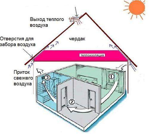 Схема естественной вентиляции