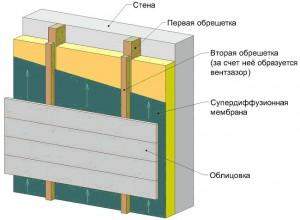 Схема вентиляции стены вентилируемого фасада