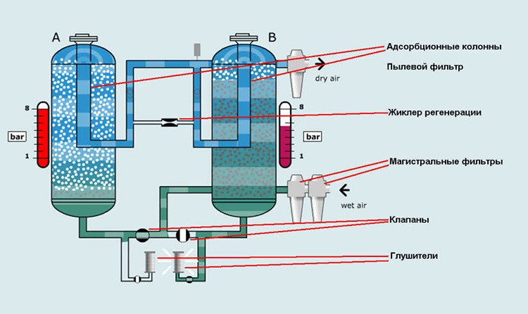 Осушитель адсорбционного типа