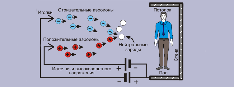Принцип действия ионизатора