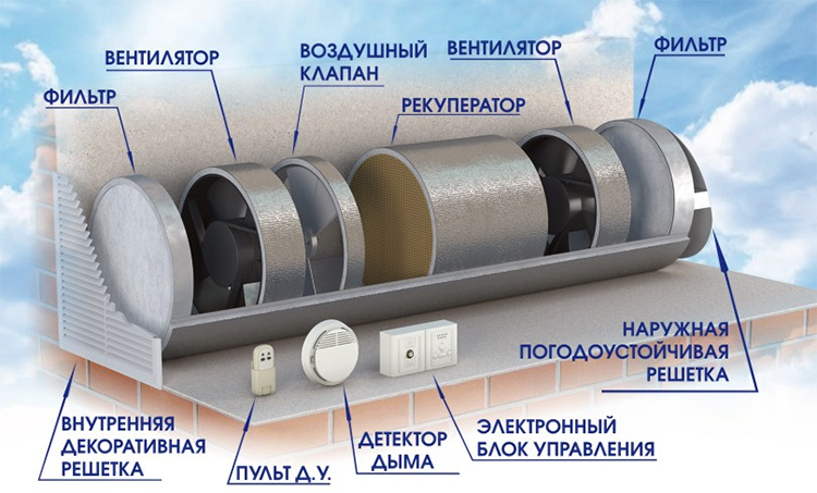 Элементы вентиляционной системы с рекуперацией тепла