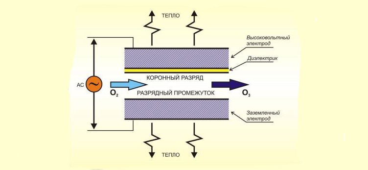 Метод коронного разряда