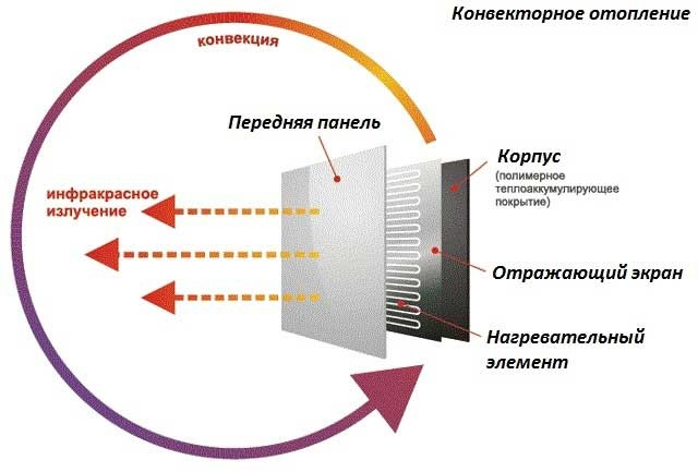Микатермические обогреватели для дома: что это такое, принцип работы, отзывы