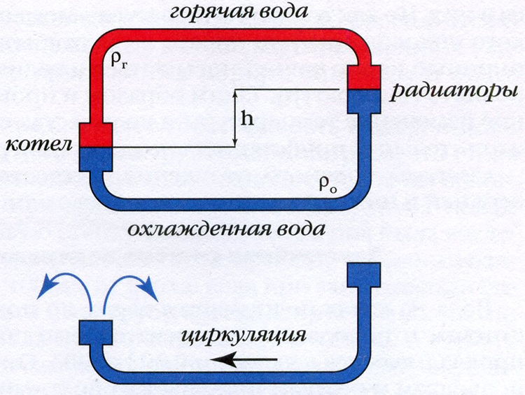 циркуляция естественной системы