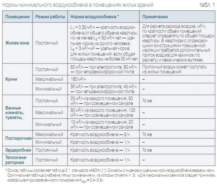 pokazateli znacheniya dostatochnogo vozduhoobmena