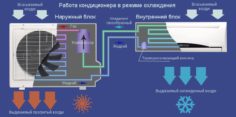 Кондиционер работает на охлаждение
