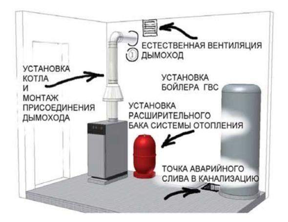 Проветривания котельной