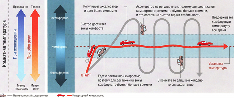 отличия инверторного кондиционера от обычного