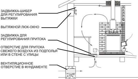 Схема вентиляции бани