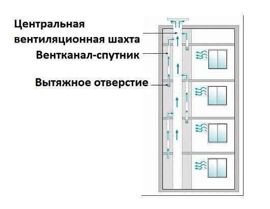 Система вентиляции