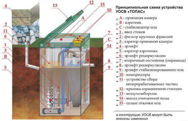 Применение компрессоров для септиков очистительных систем