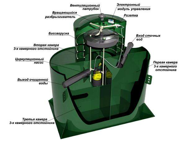Устройство септика