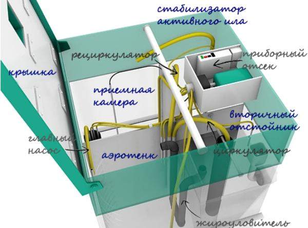 Части автономной канализации Юнилос