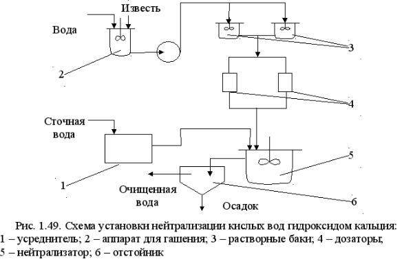 Химическая очистка сточных вод