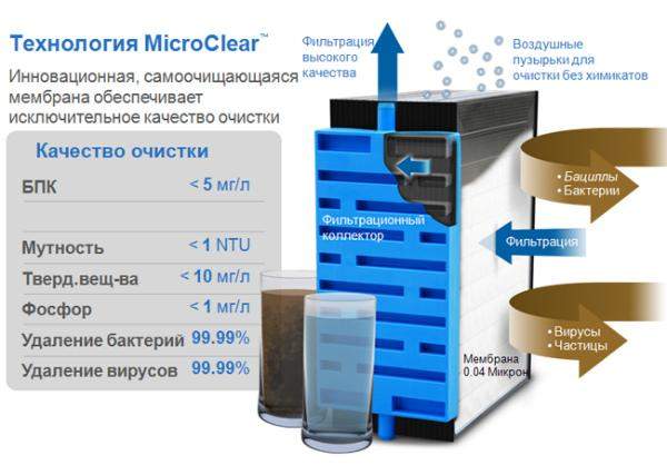 Химическая очистка сточных вод Химическая очистка сточных вод