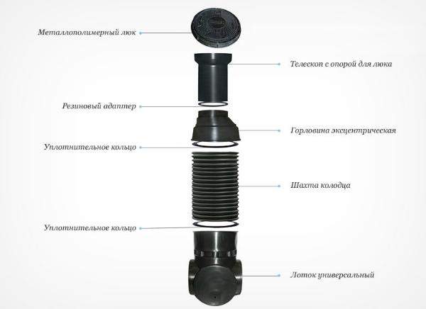 Конструкция дренажного колодца Конструкция дренажного колодца