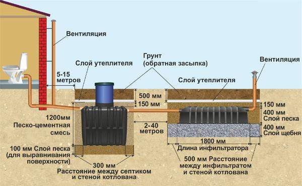 Какое должно быть расстояние от скважины до септика