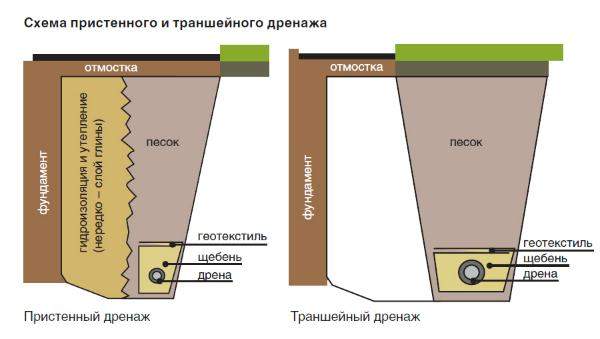 drenazh-vokrug-doma-osobennosti-tipy-i-preimushhestva-sistem drenazh-vokrug-doma-osobennosti-tipy-i-preimushhestva-sistem