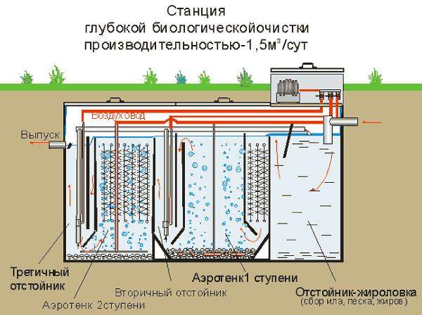 Отстойники для очистки сточных вод на загородных участках