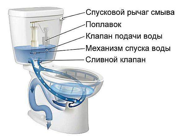 Схема работы сливного бачка унитаза