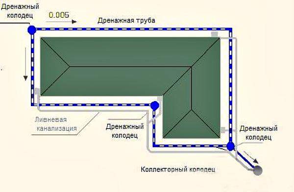 монтажа дренажной системы монтажа дренажной системы
