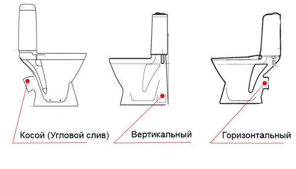 Типы подключения унитаза к системе канализации