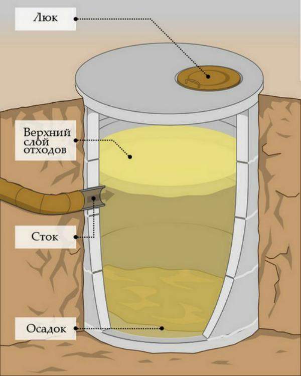 Герметичная выгребная яма Герметичная выгребная яма