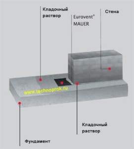 Схема ленточного фундамента фундамент