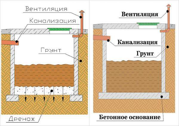 Типы выгребных ям Типы выгребных ям