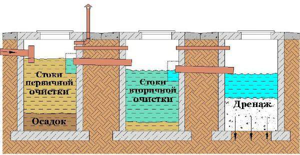 Какие особенности принципа работы септик