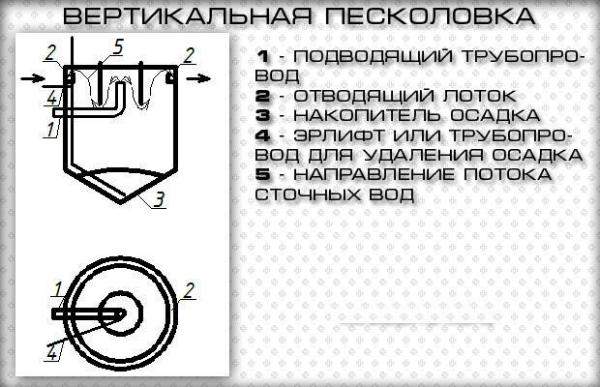 вертикальный пескоуловитель вертикальный пескоуловитель