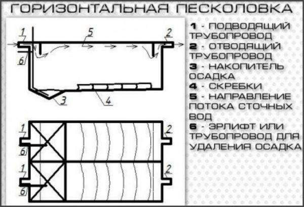 горизонтальный пескоуловитель горизонтальный пескоуловитель