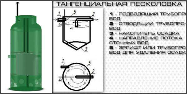 Тангенциальный пескоуловитель Тангенциальный пескоуловитель