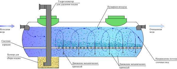 Аэрируемый пескоуловитель Аэрируемый пескоуловитель