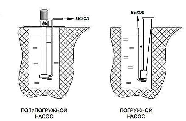 Расположение погружного и полупогружного насосов Расположение погружного и полупогружного насосов
