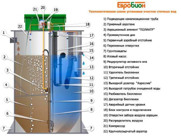 Очистка сточных вод септиком Евробион Очистка сточных вод септиком Евробион