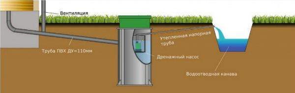 Эксплуатация септика Эксплуатация септика