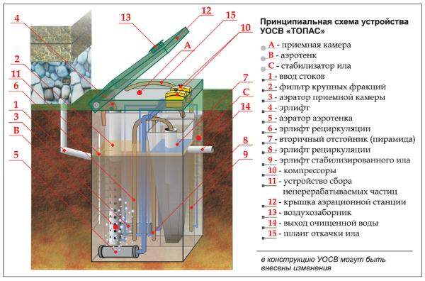 Очистка вод септиком Топас 8