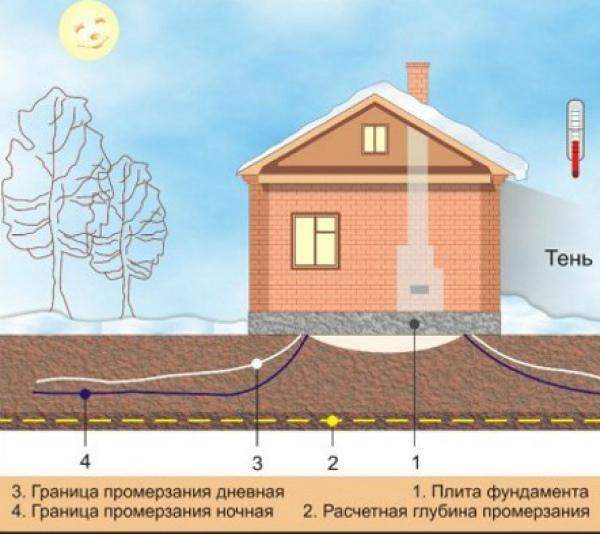 Как проводится установка септика зимой