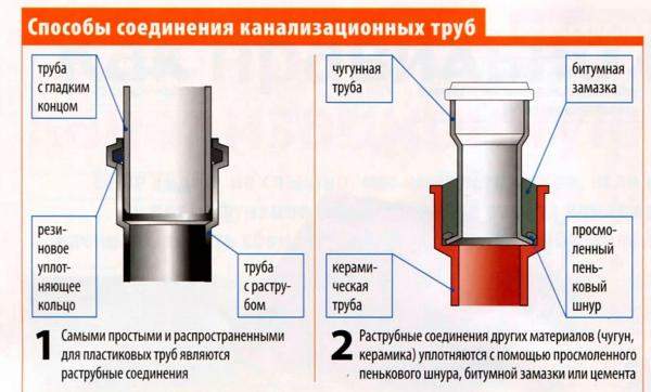 Для чего используются канализационные переходники Для чего используются канализационные переходники