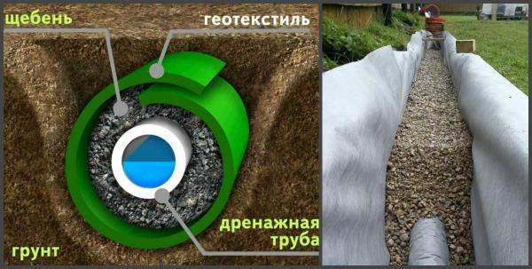 Укладка трубы для ливневой канализации Укладка трубы для ливневой канализации