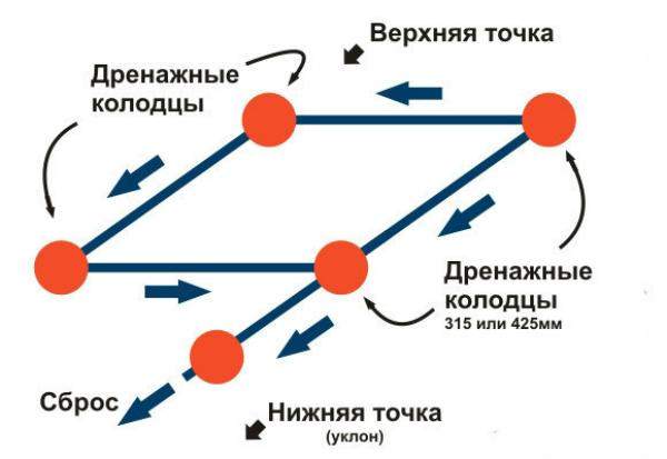 схема устройства дренажа